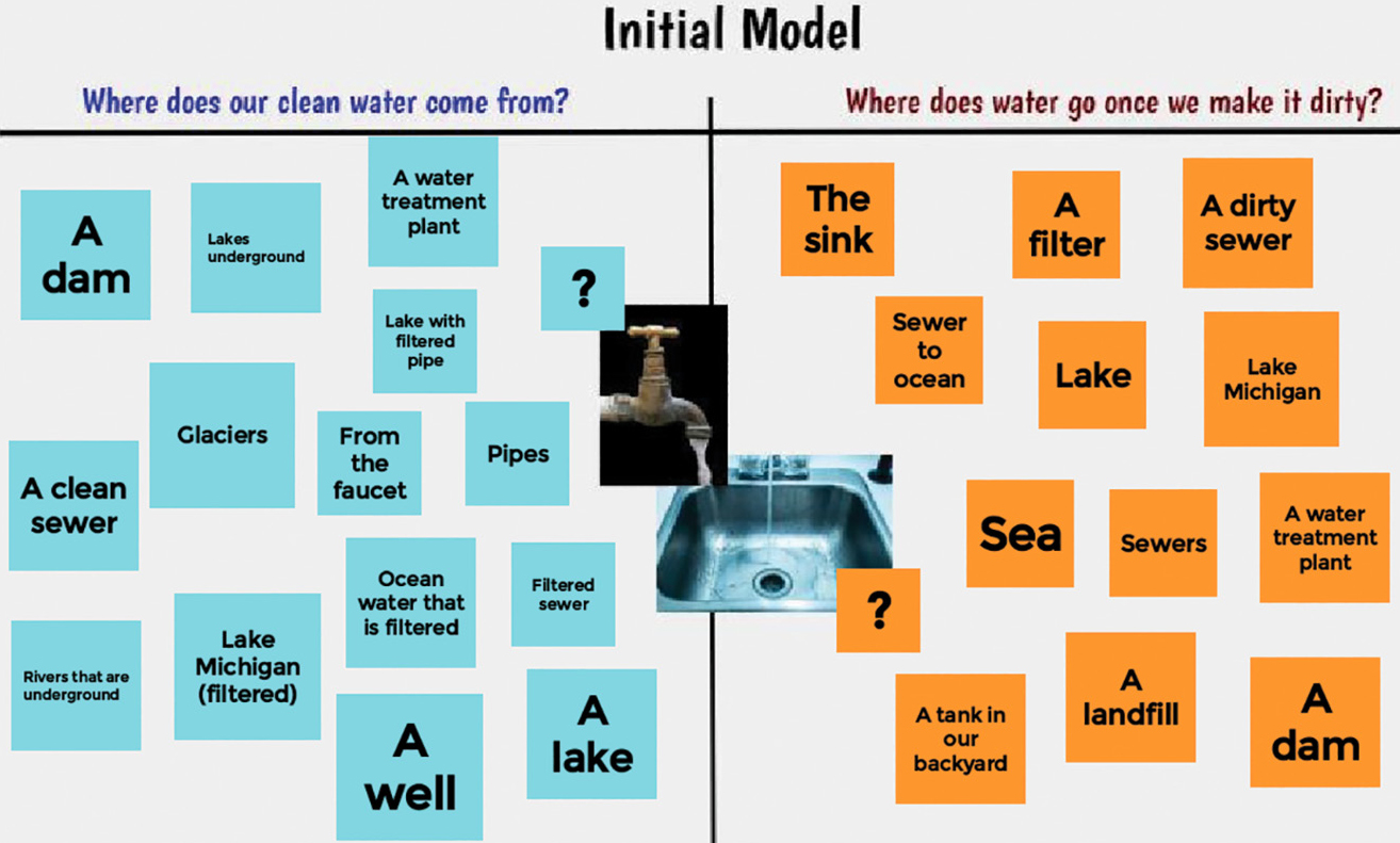 Figure 1 Initial student ideas.