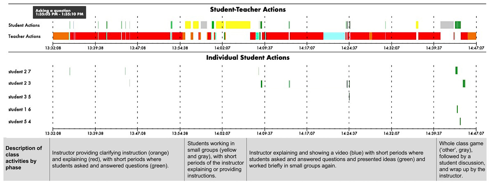 Figure 2 Example SPOT timeline with description of class activities. 