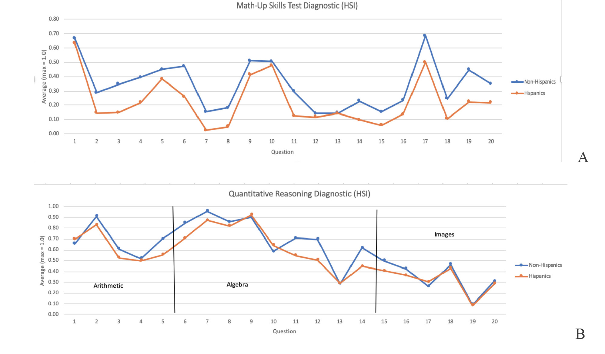 Figure 2 Graphic results of MUST and QR for students enrolled at the three HSIs. 