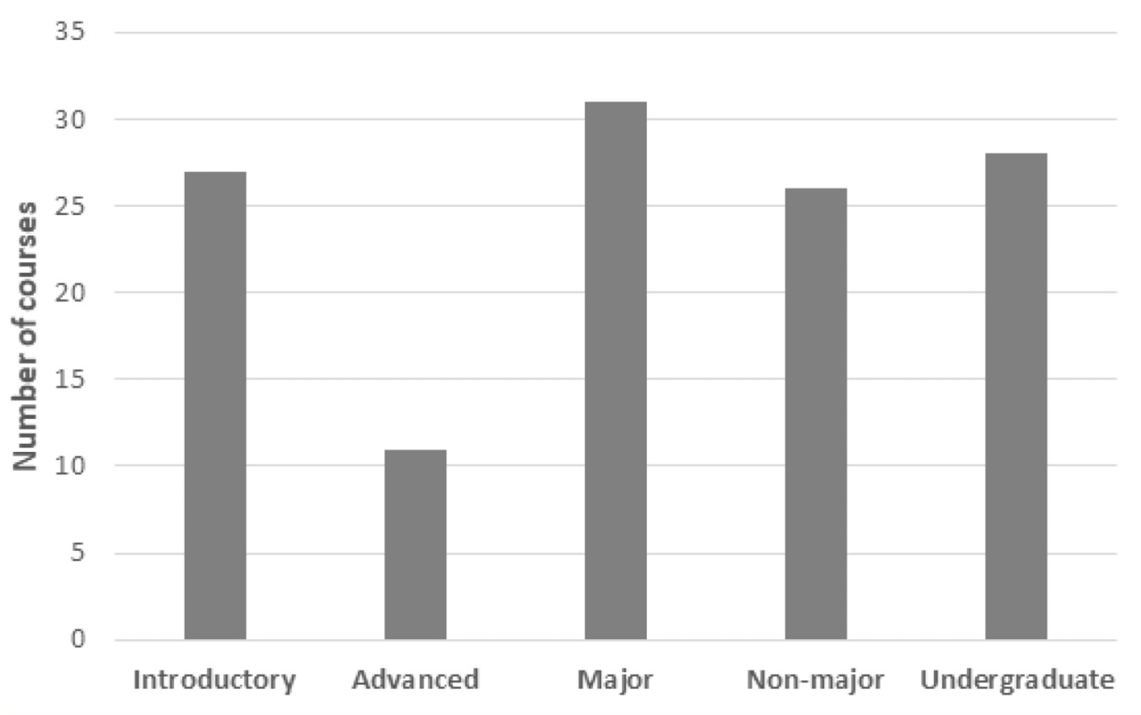 Figure 1 Course levels.