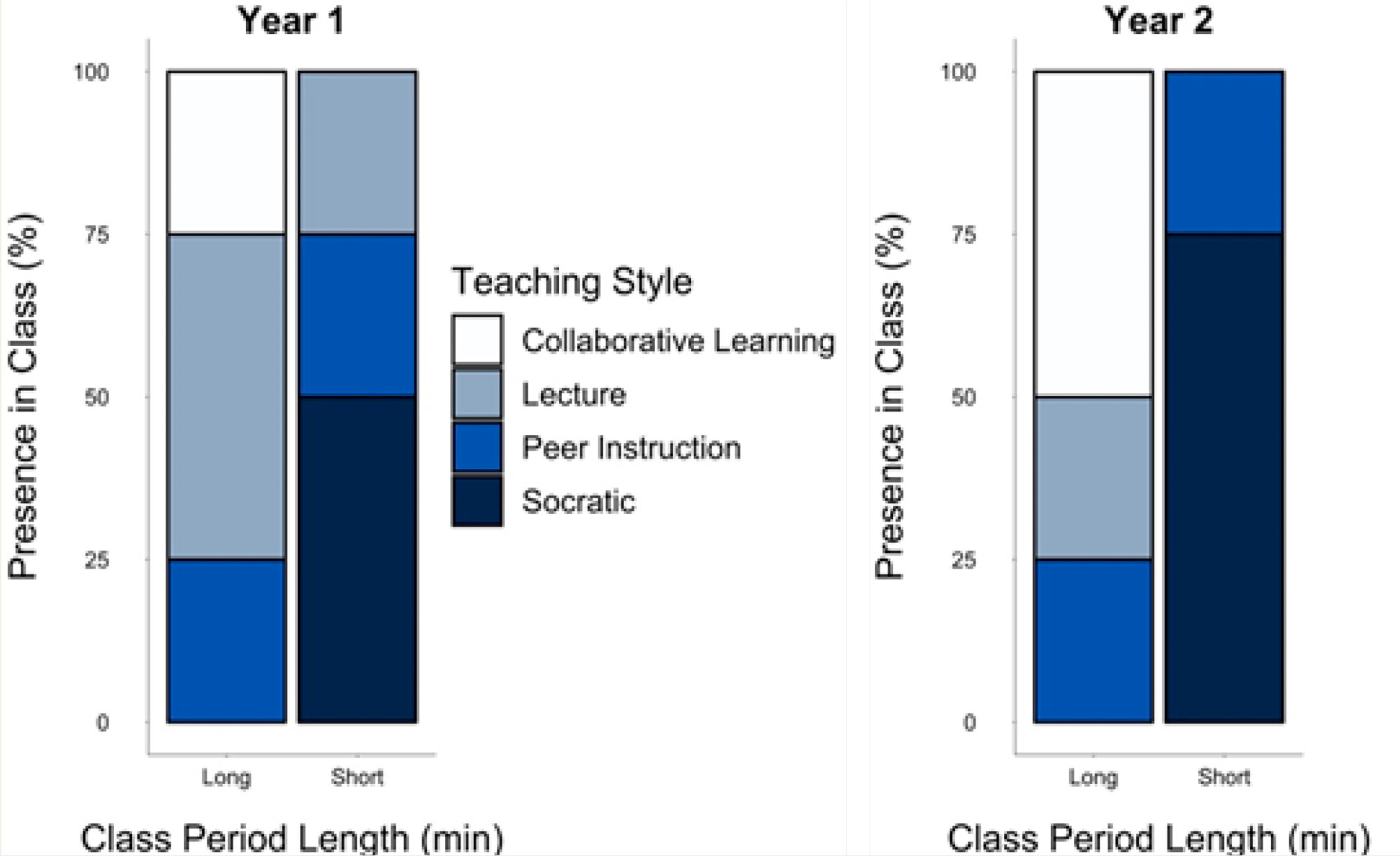 Figure 2 Presence (%) of each teaching style per class period length in Year 1 and Year 2.
