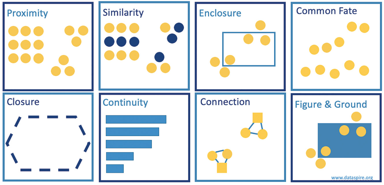Figure 3 Eight of the Gestalt principles that are particularly easy to leverage in middle school science data experiences.