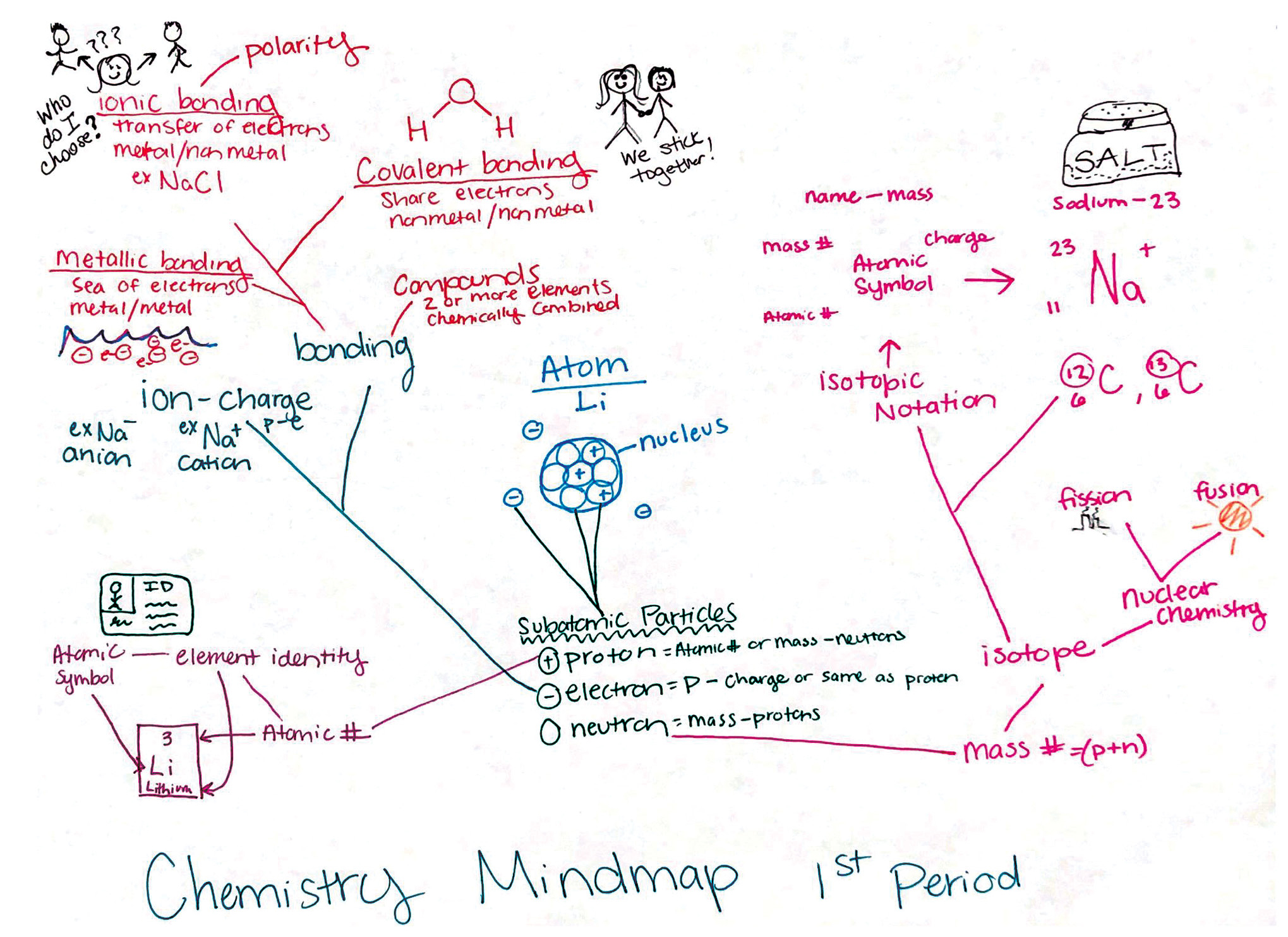 Figure 2 Chemistry mindmap.