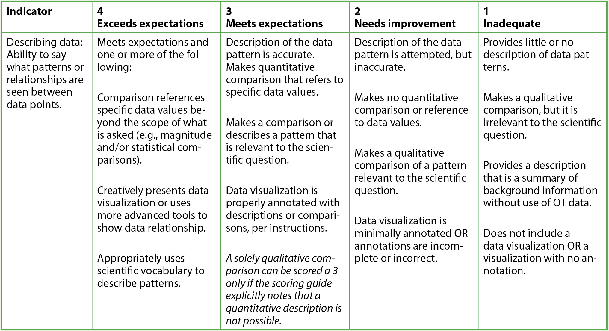 Figure 2 Levels of proficiency for describing data, excerpted from full rubric.