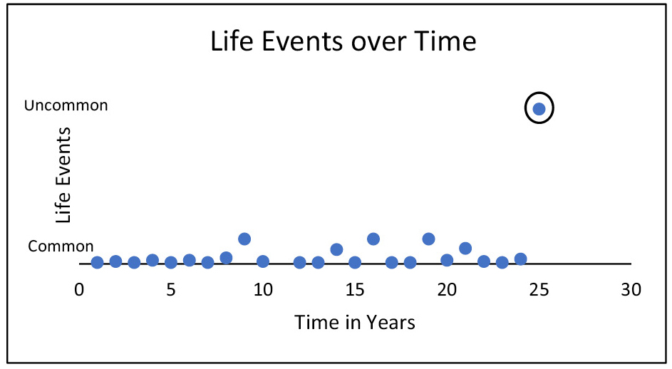 Figure 2 Graph with labels added.