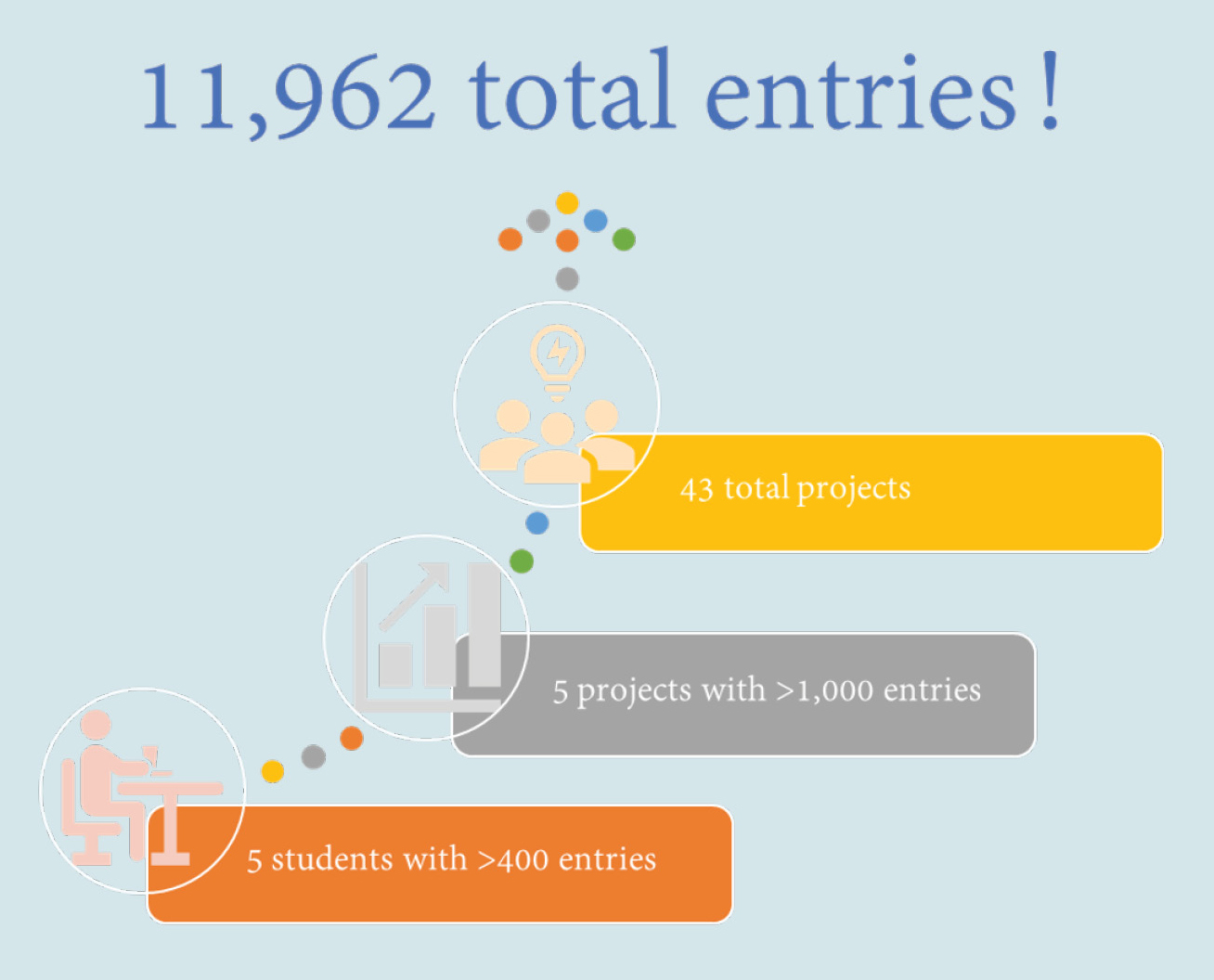  Figure 2 Spring 2021 celebration of student accomplishments shared on the day of the final exam. 