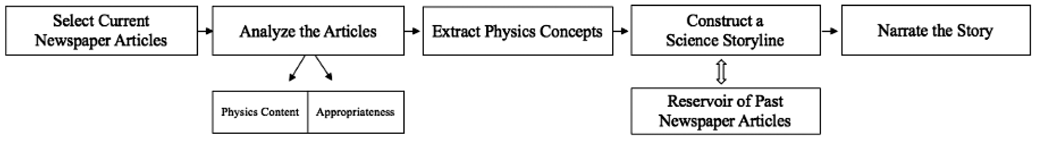 Figure 2  Newspaper Physics instructional model.