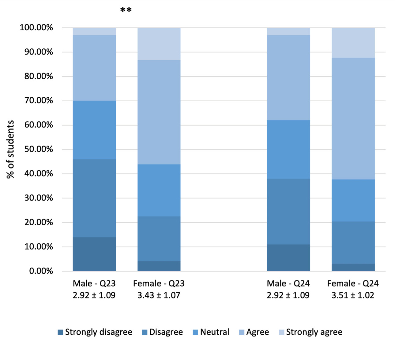 Figure 2 Gender differences in questions about stress and frustration when reading scientific literature (n = 135).