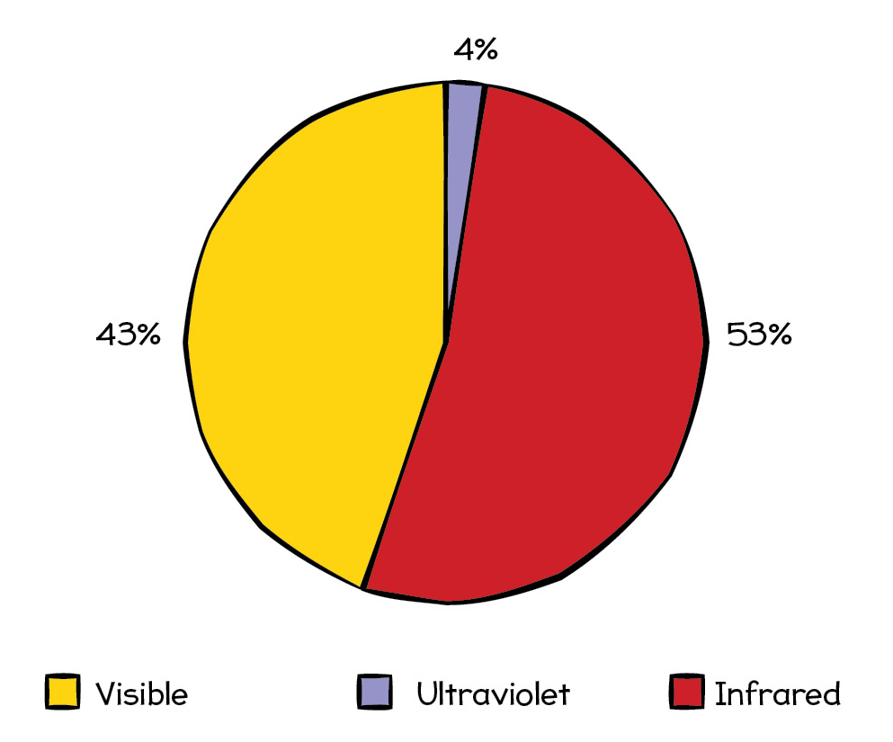 Figure 2 The sunlight that reaches Earth is split almost evenly between visible light and infrared, with only a few percent being ultraviolet. 