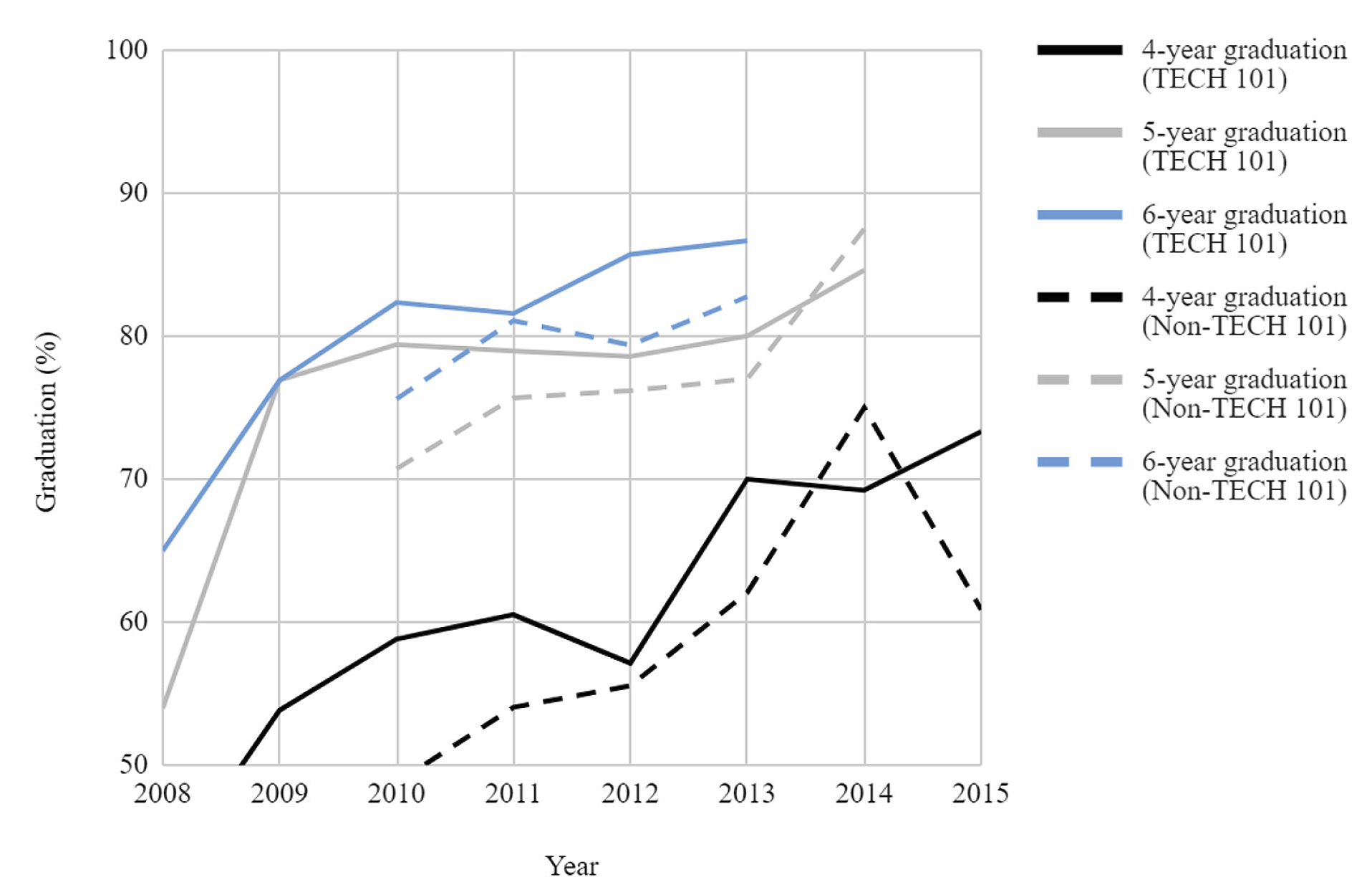 Figure 2 TECH 101 and non–TECH 101 graduation rates.