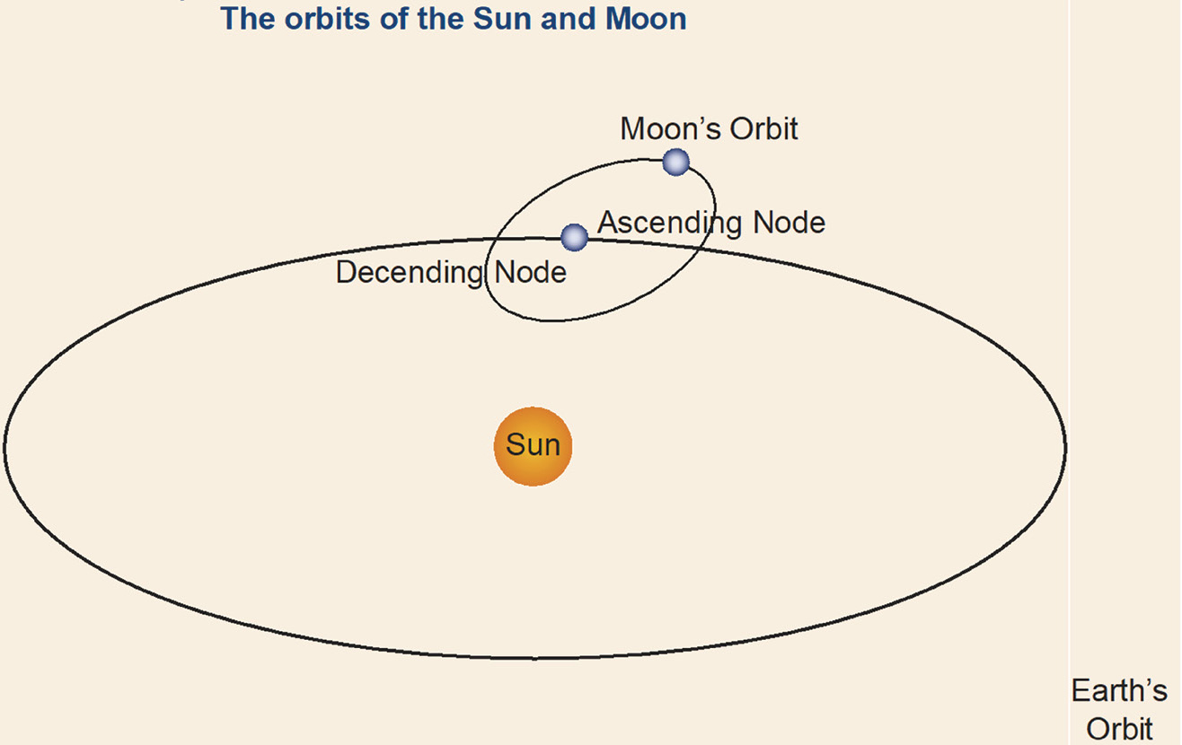 Figure 3 Graphic showing Earth and Moon orbits.