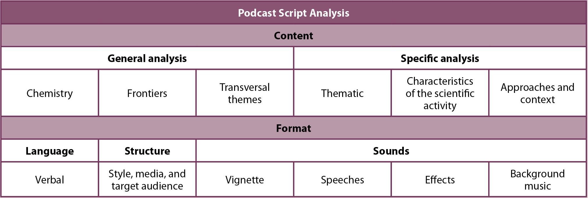 Figure 2 Podcast script analytical framework.