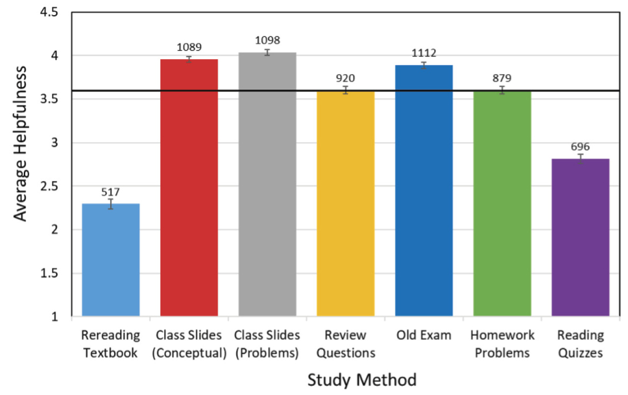 Figure 2 Average helpfulness rating for each study method.
