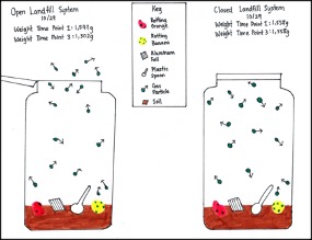 Figure 2 Diagrammatic model of landfill bottles in open and closed systems.