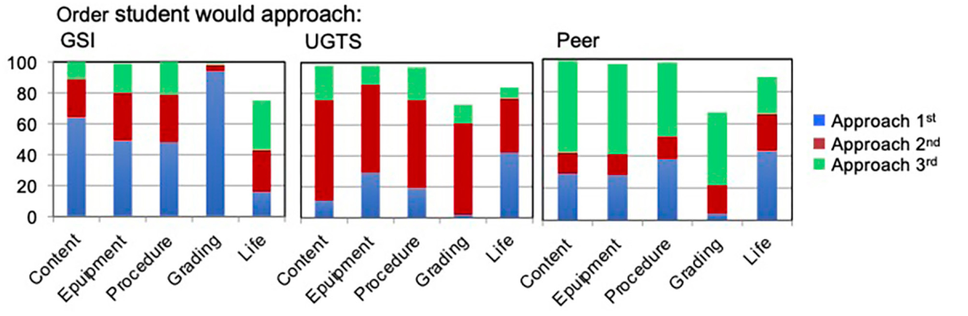 Figure 2 Student responses for the order they would approach GSI (left chart), UGTS (middle chart), or peer (right chart) with certain types of questions. The data represents responses from 1906 students who completed the survey from all courses with UGTSs.