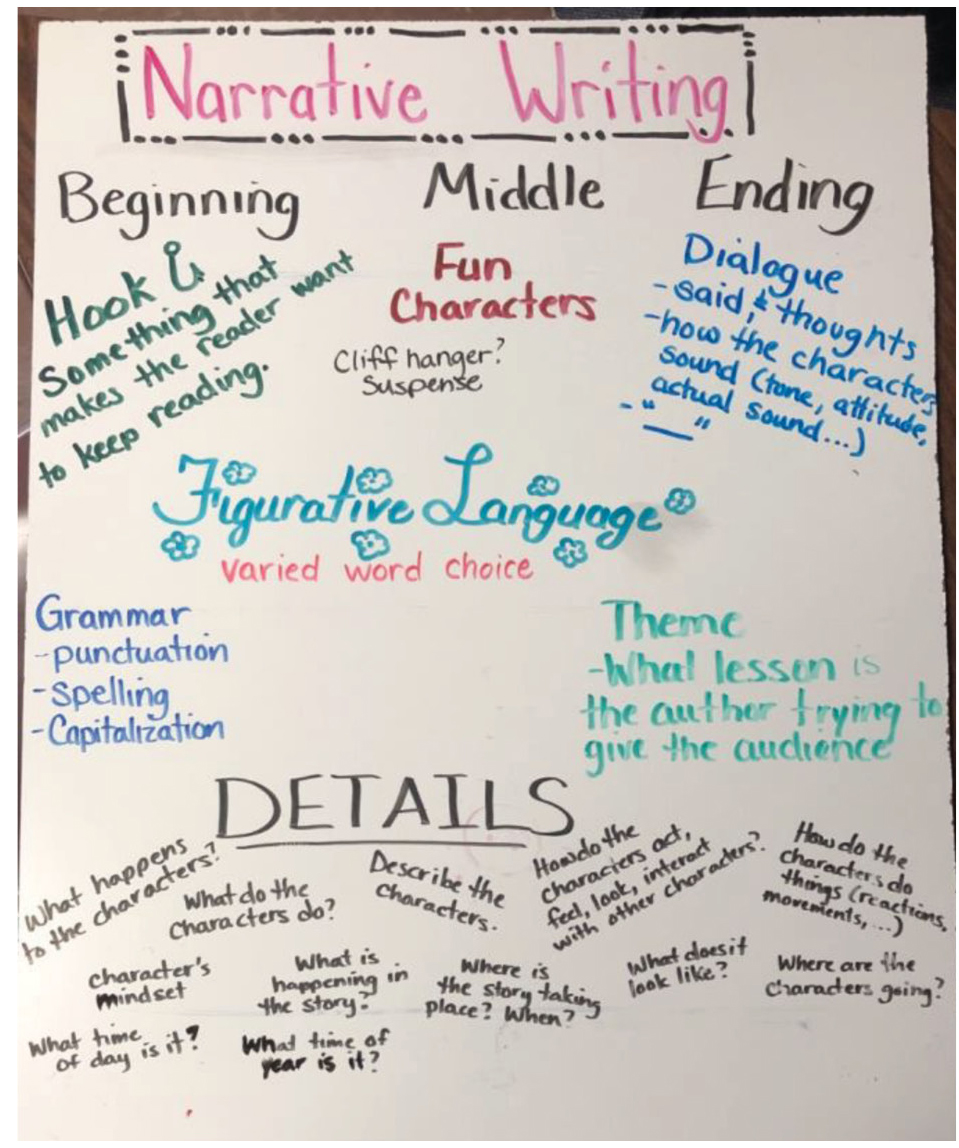 Figure 2 Narrative writing anchor chart.