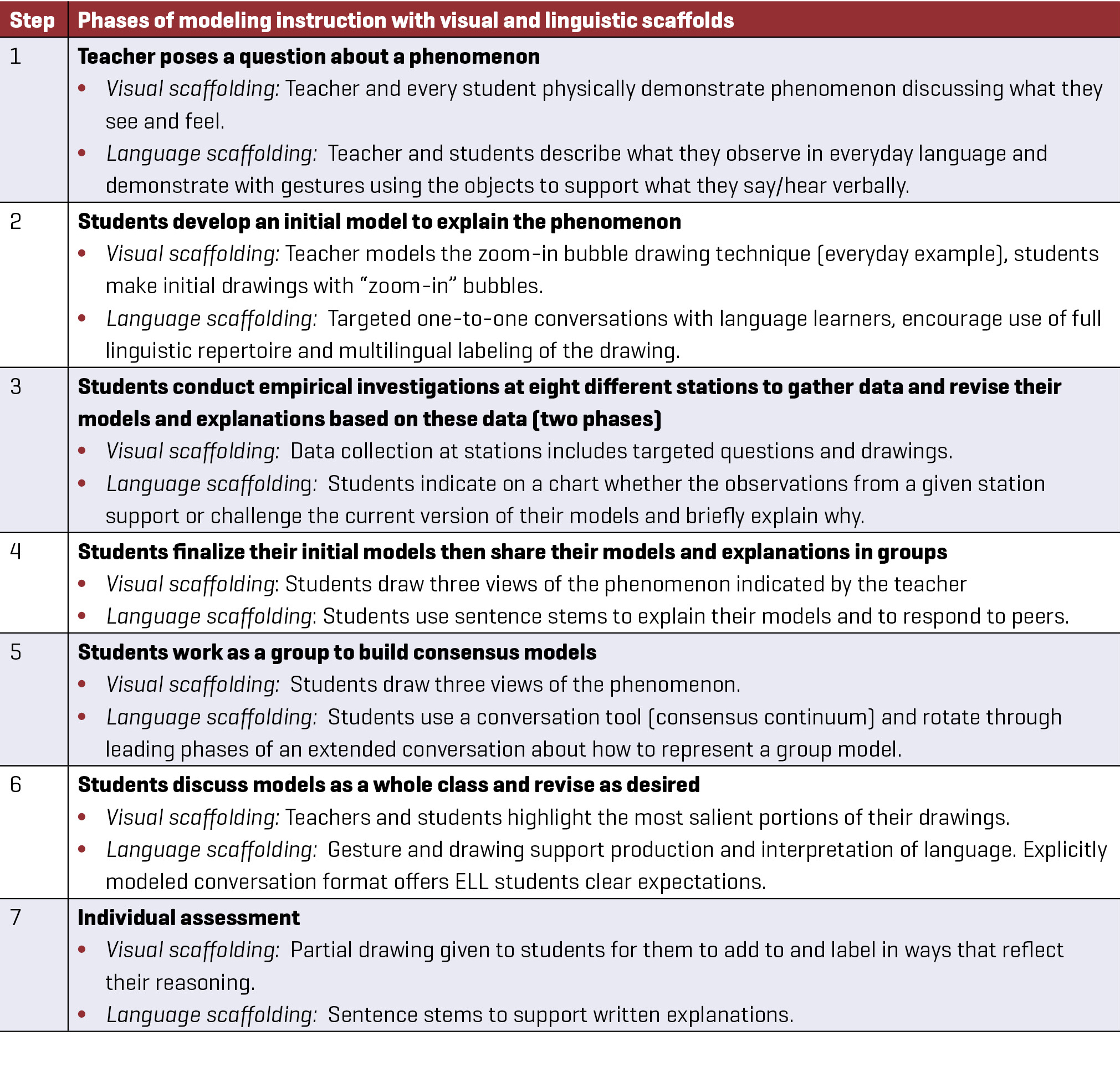 Figure 2 Instructional sequence for modeling with visual literacy and language-related scaffolds.