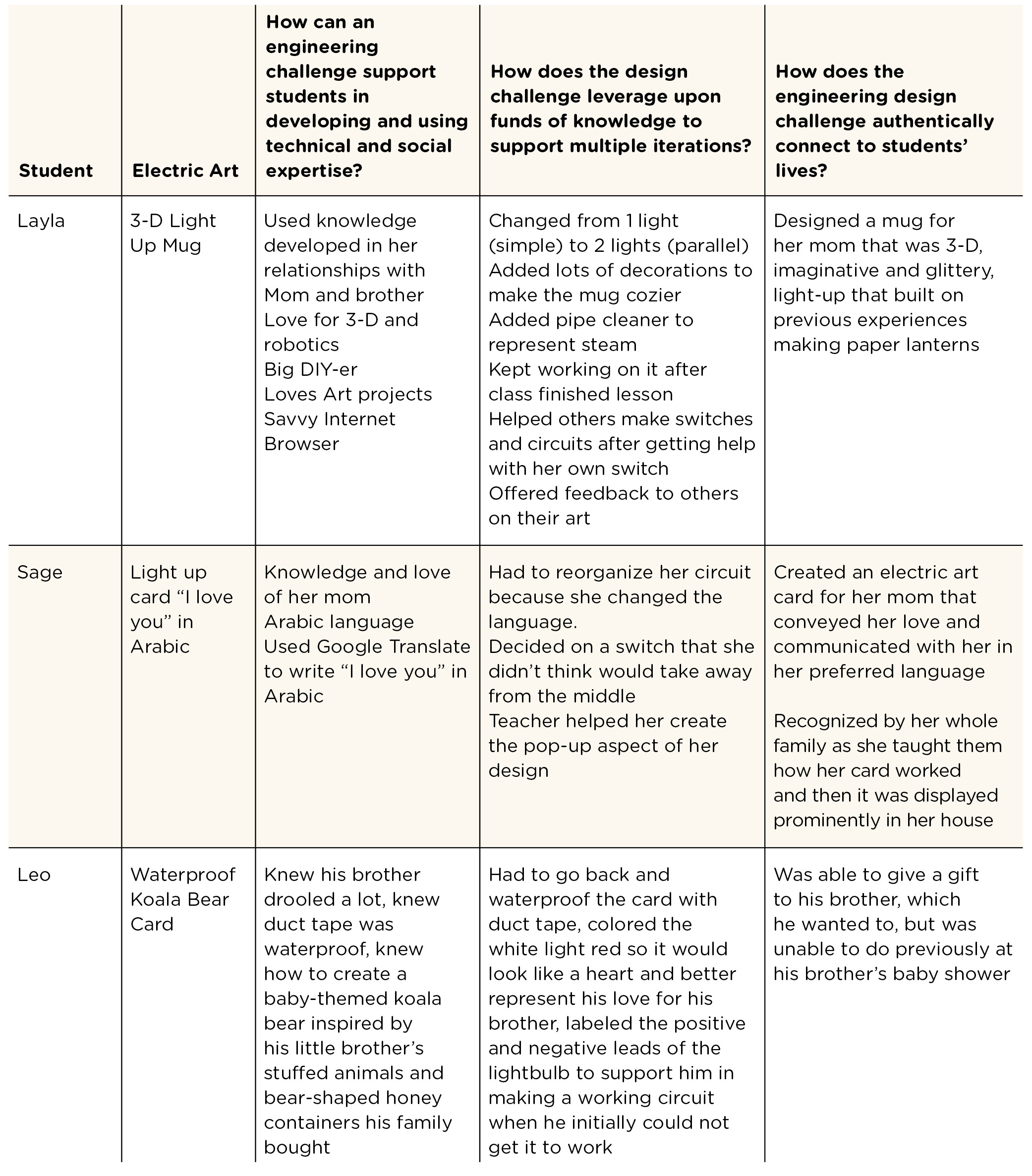 Table 1 Examples of the engineering funds of knowledge framework in practice.