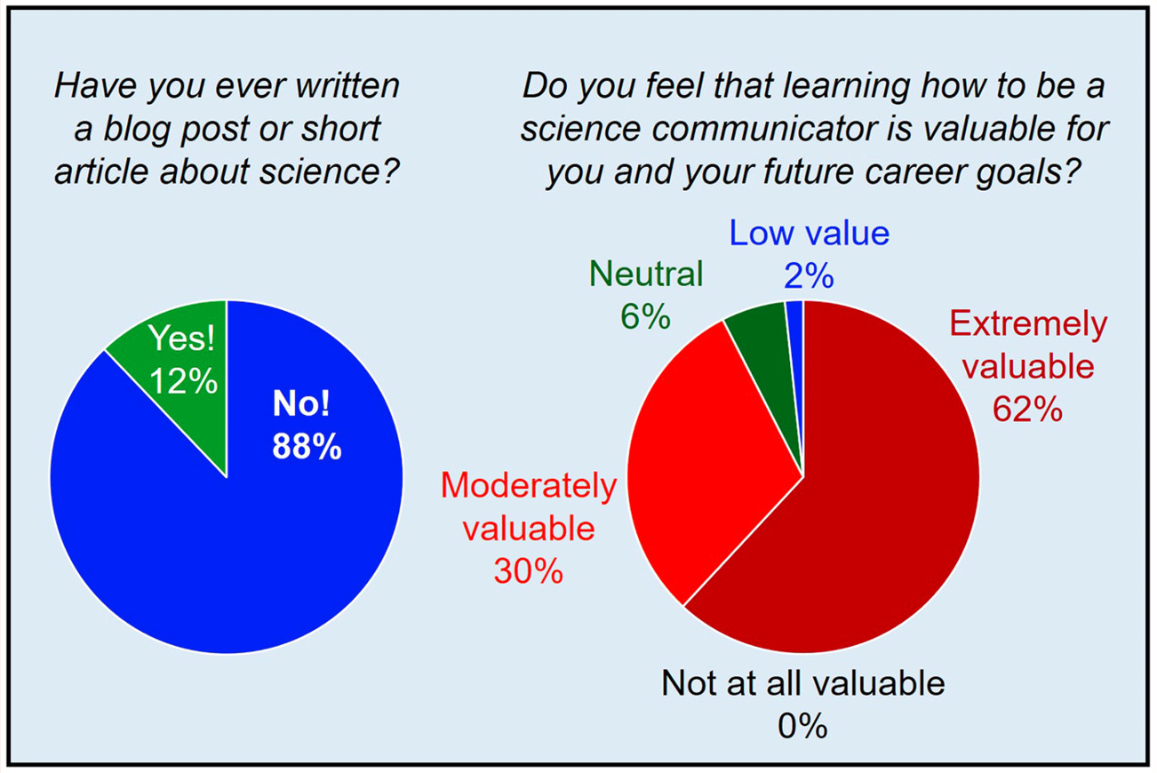 Figure 2 Sample pre-assignment survey results representing 239 student  responses.