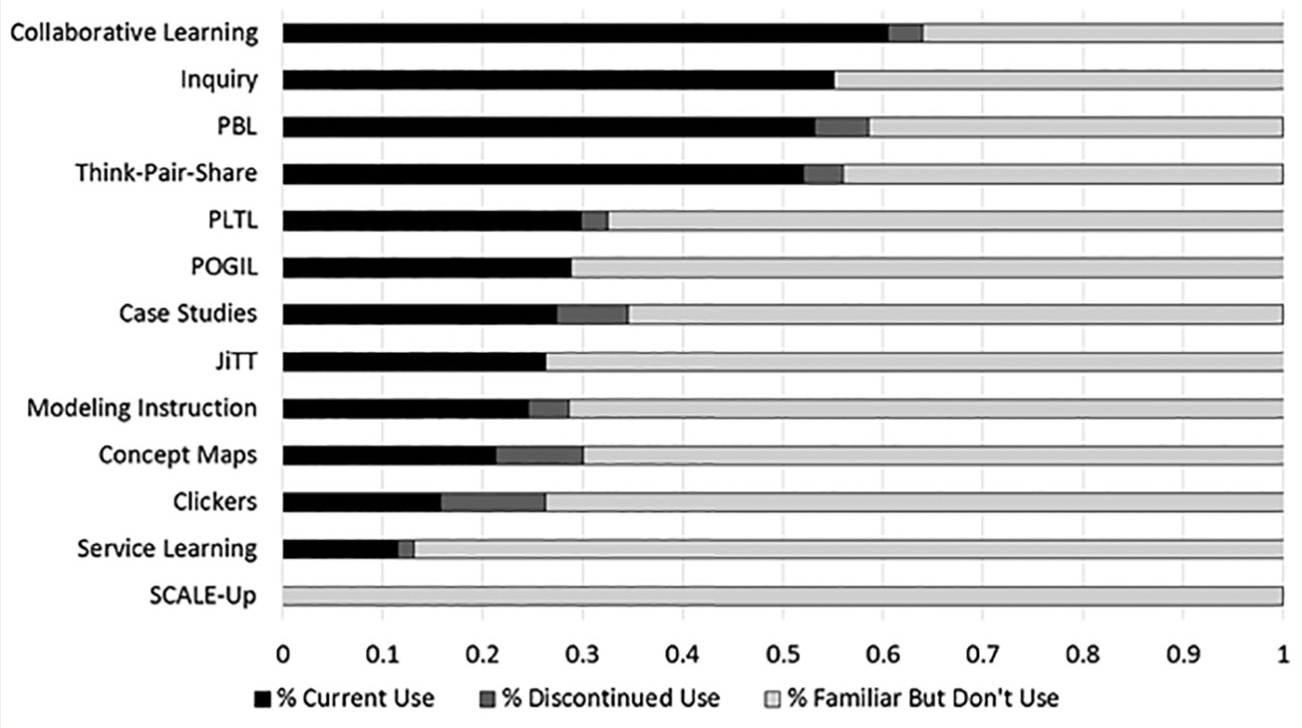 Figure 2  Reported percentage of use of EBIPs by participants with awareness of particular practices.