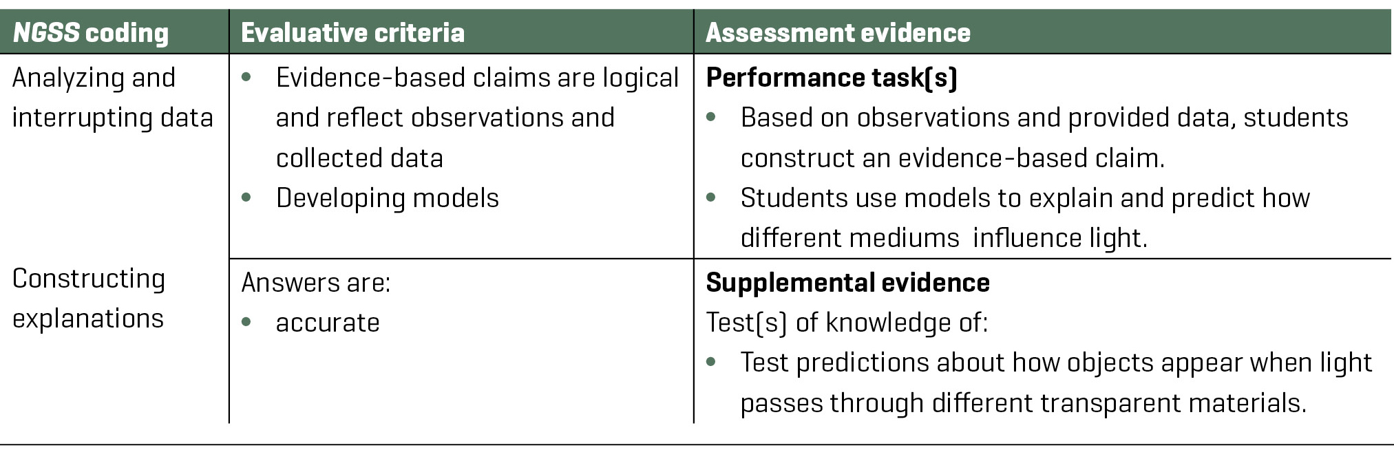 Figure 2 Stage 2 of the UbD unit template: Evidence. 