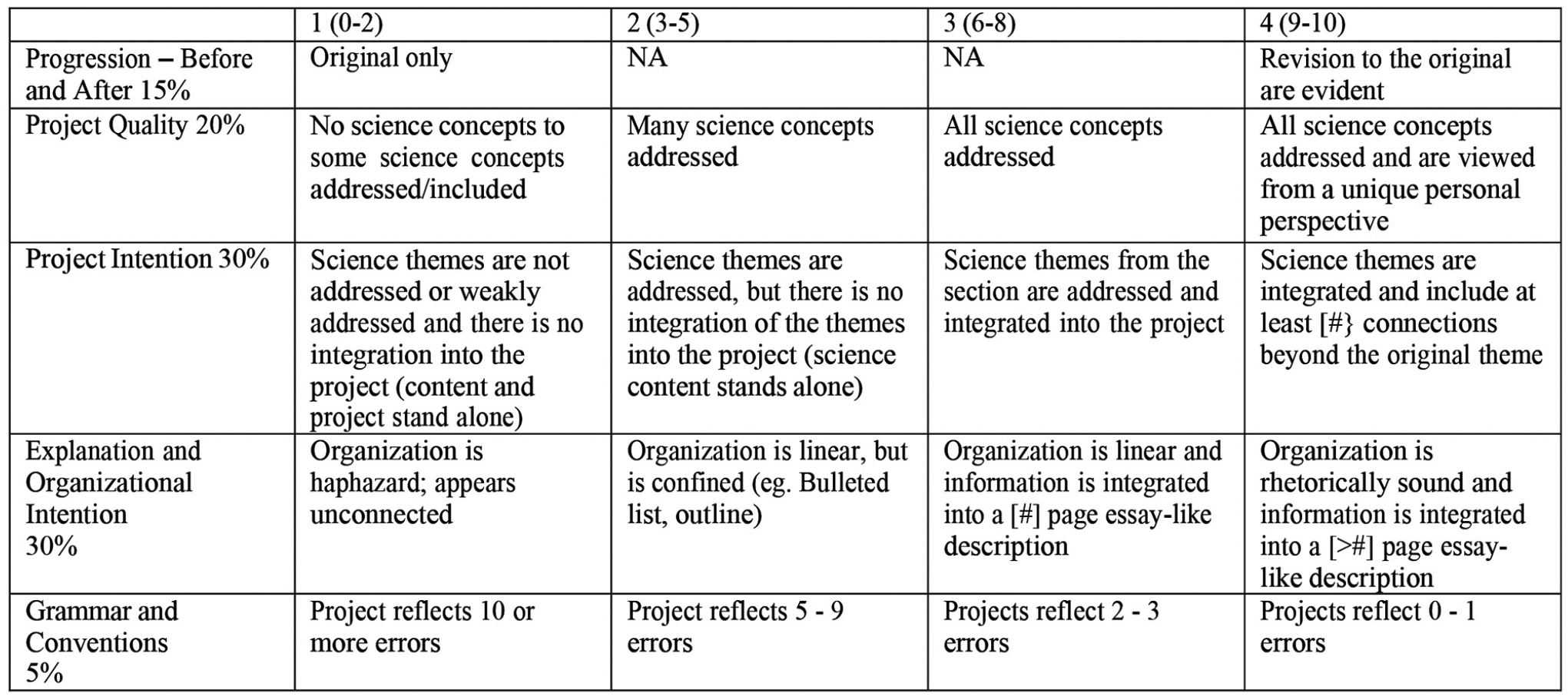 Figure 2 Rubric to assess student projects.