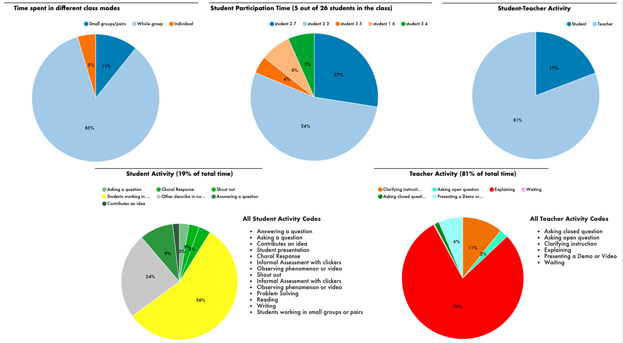 Figure 3 Example SPOT pie charts with data from an observation in a first-year biology course. 