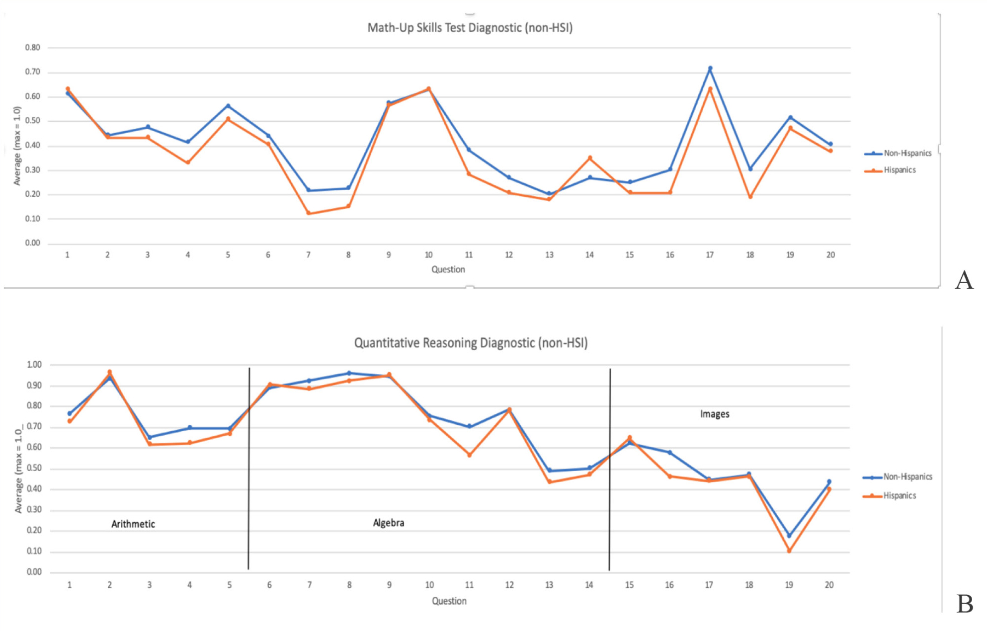 Figure 3 Graphic results of MUST and QR for students enrolled at the three eHSIs. 