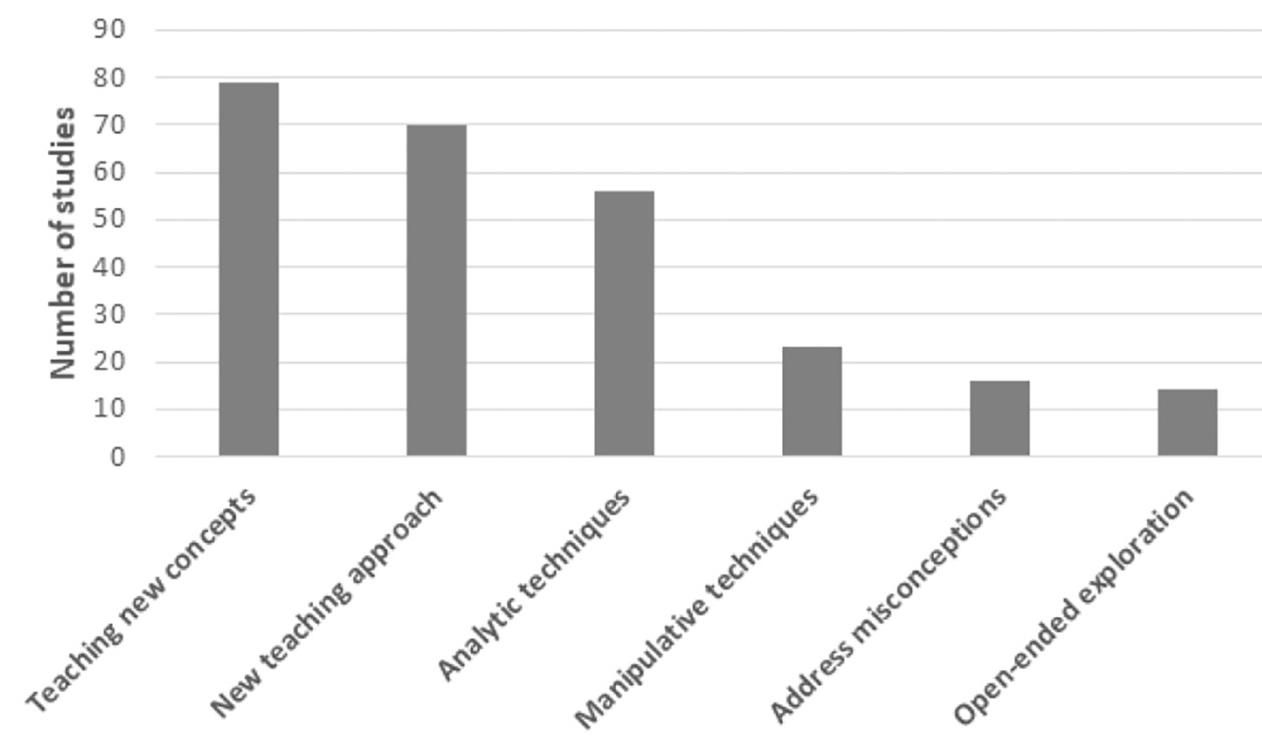 Figure 3  Instructional purpose of the intervention. 