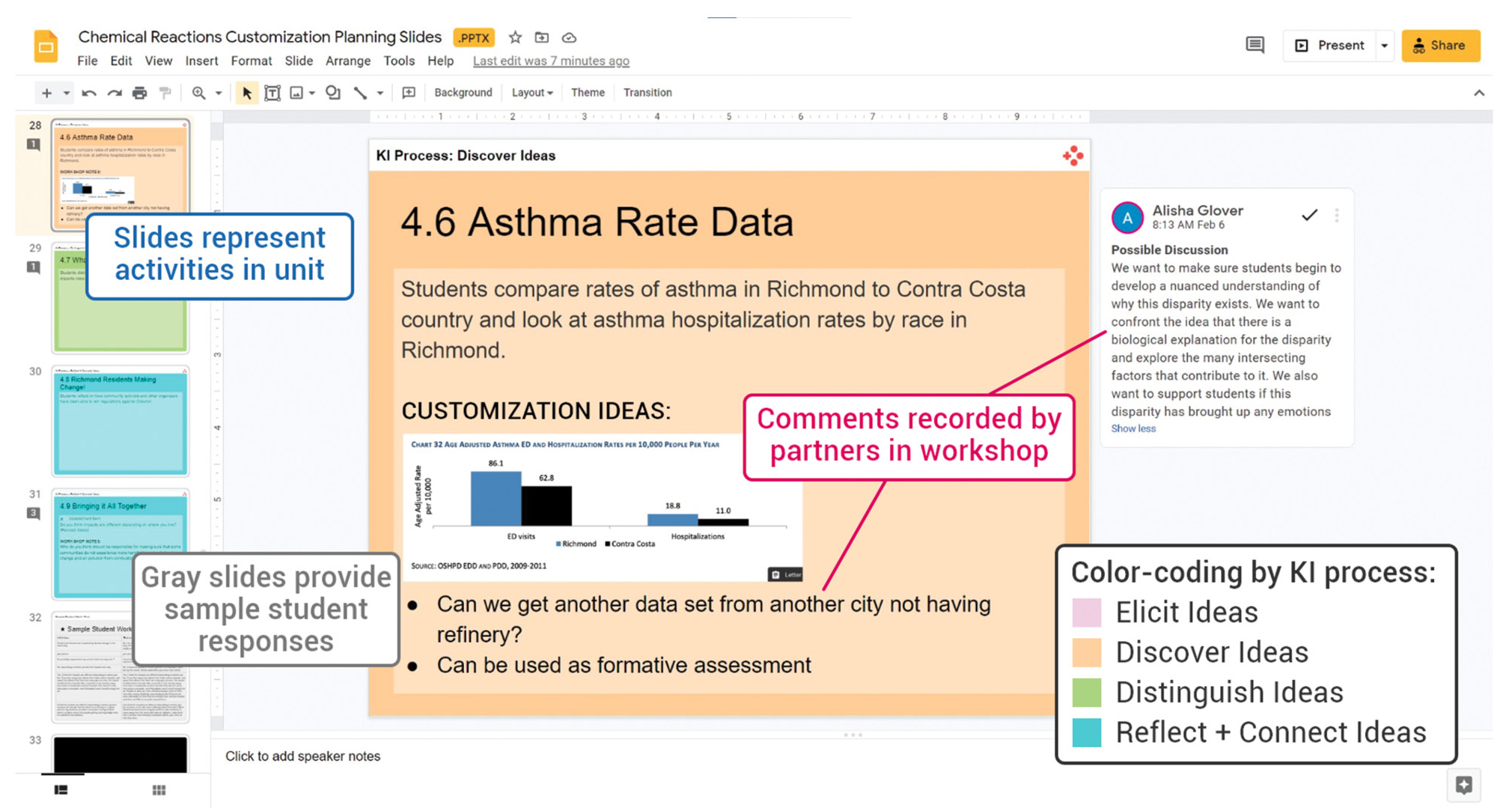 Figure 3 Curriculum Visualizer. Each activity in the lesson has a separate slide, making it easy to rearrange the sequence or to add new activities. Slides are color-coded for the knowledge integration process they represent. A black slide is used to indicate a new lesson. A slide at the end of each lesson provides sample student responses (collected from pilot studies) to an embedded assessment to support teachers in personalizing the unit to their students’ ways of thinking. 