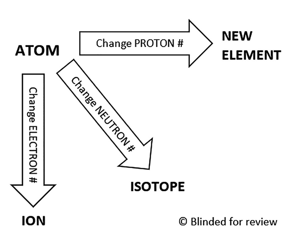 Figure 3 Atomic structure flow chart.