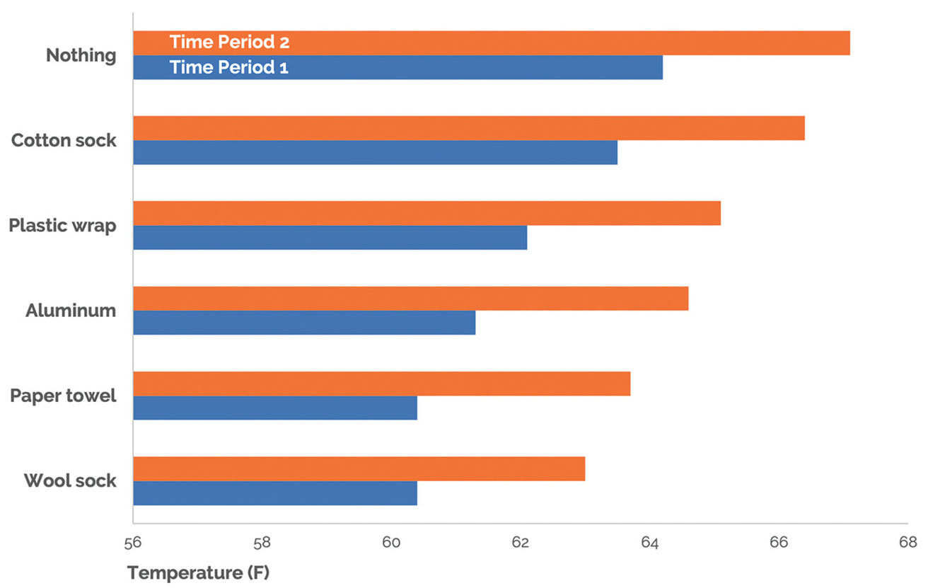 Figure 2 Example of temperature data for an object surrounded by materials to try to quickly cool its temperature and keep it cool to consider the transfer of thermal energy from Save the Penguins: Introduction and Insulation (for data source see Online Resources).