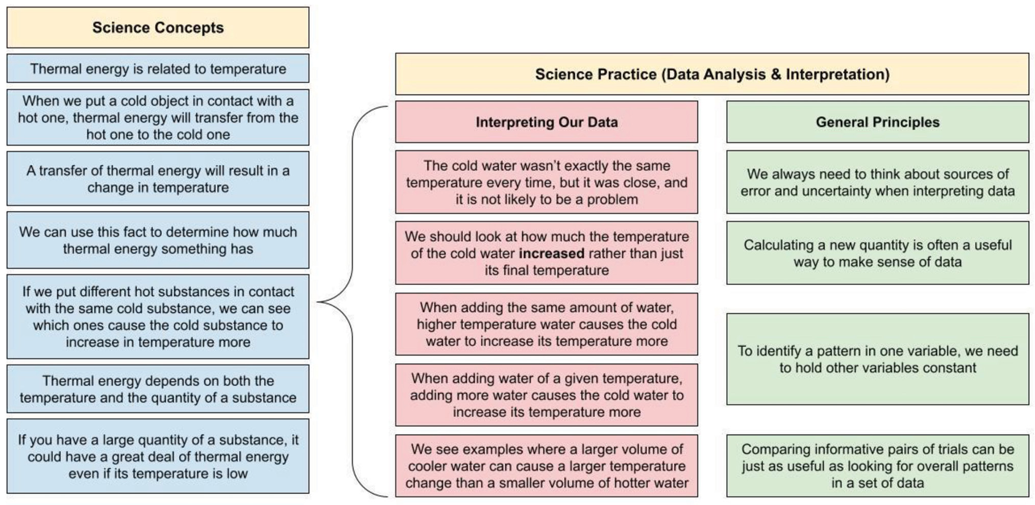 Figure 3 Map of the logical sequence in this activity.