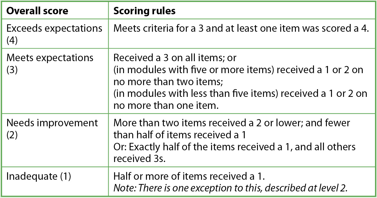 Figure 3  Guidelines for applying an overarching skill score to student work, based on question-by-question scores.