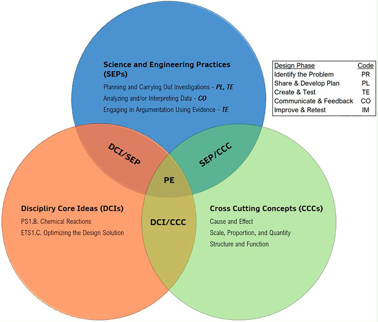 Figure 3  Venn diagram and legend based on the rocket task. 