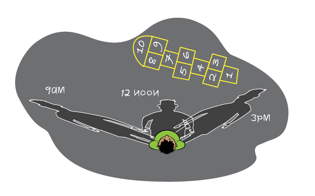 Figure 2 At different times of the day, the Sun will be in different places in the sky, making the student’s shadow different lengths and extending in different directions.