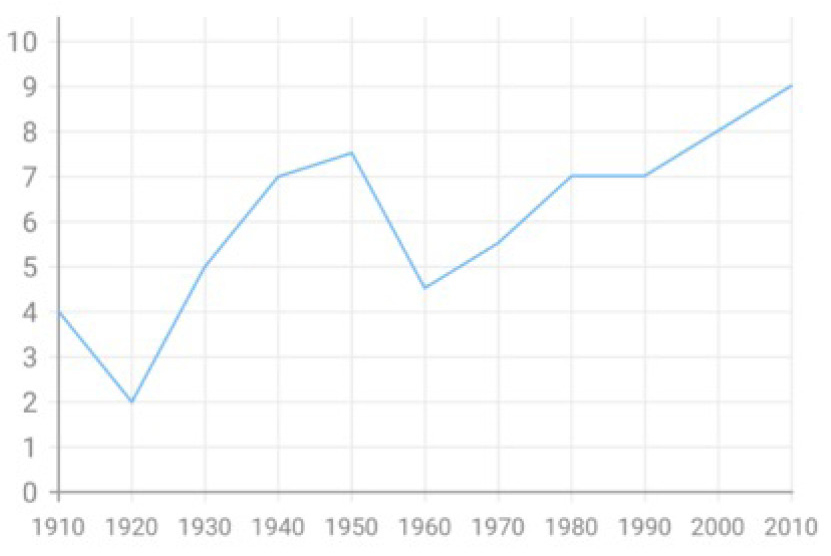 Figure 2 Line graph with insufficient contrast.