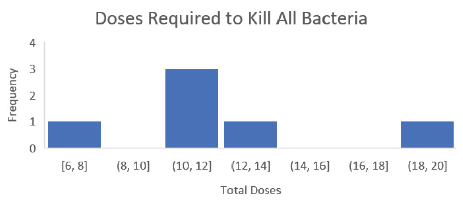 Figure 3 Tracking doses needed to kill all bacteria.
