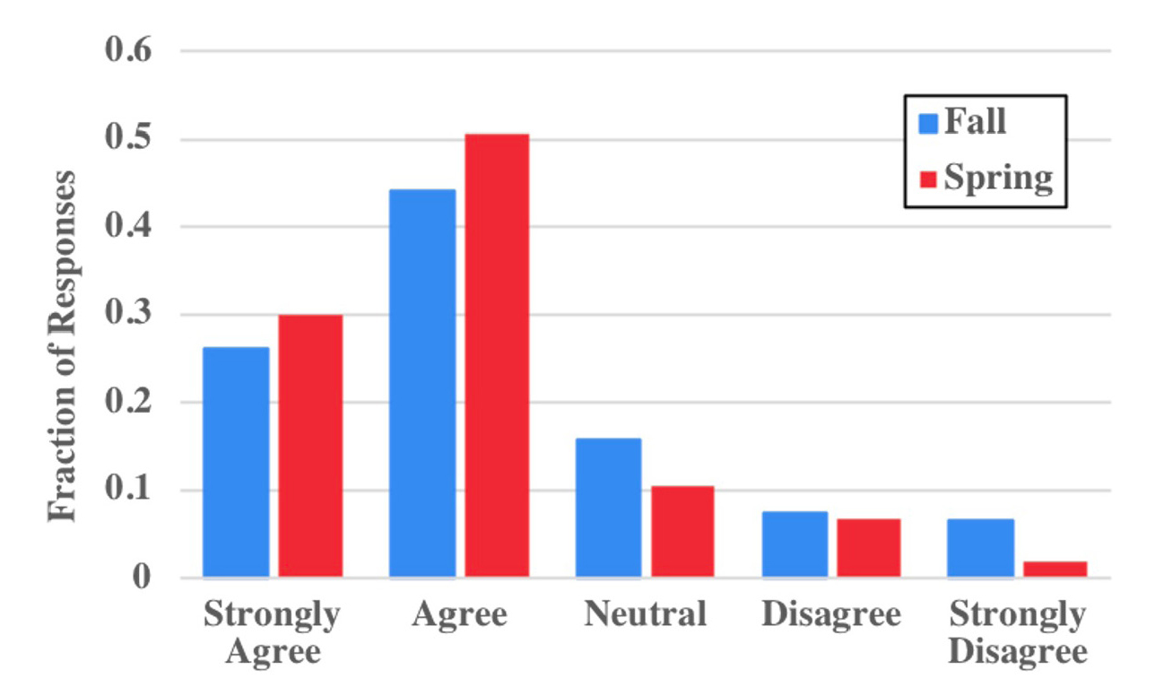 Figure 3 Student responses to the survey item “Interactions with my peers helped me learn in this lab course.” 