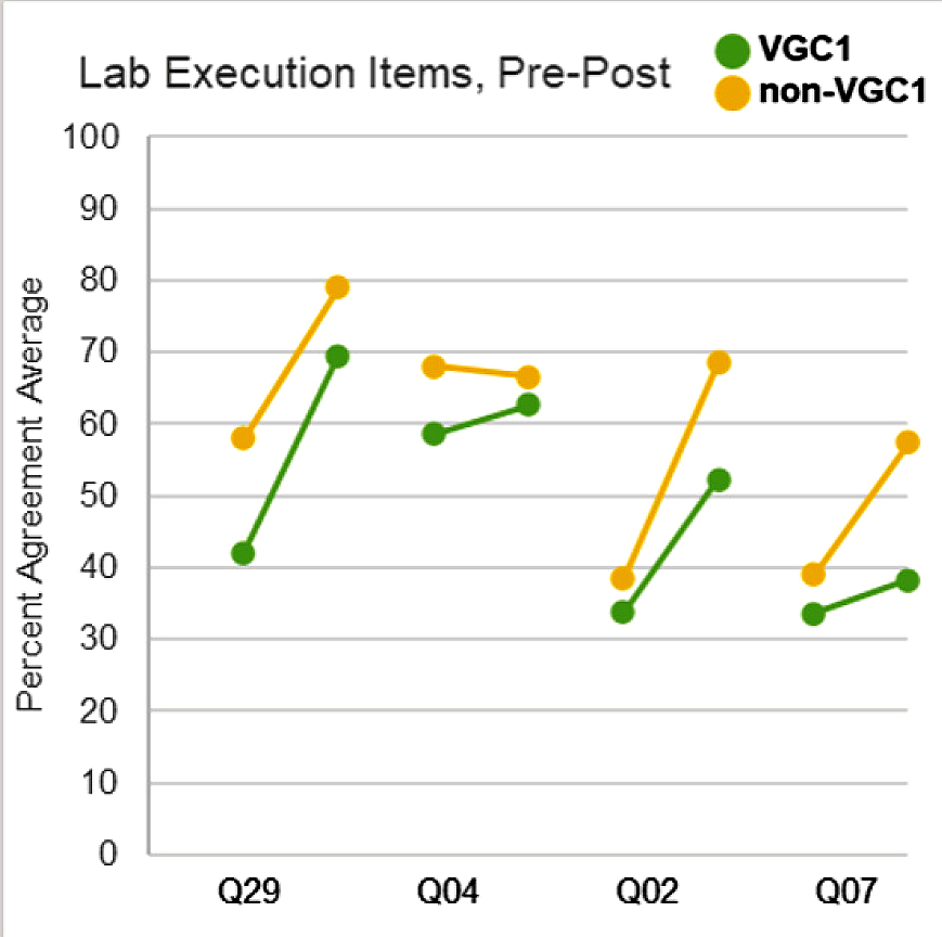 Figure 3 Items themed in executing labs, pre- and postsurvey.