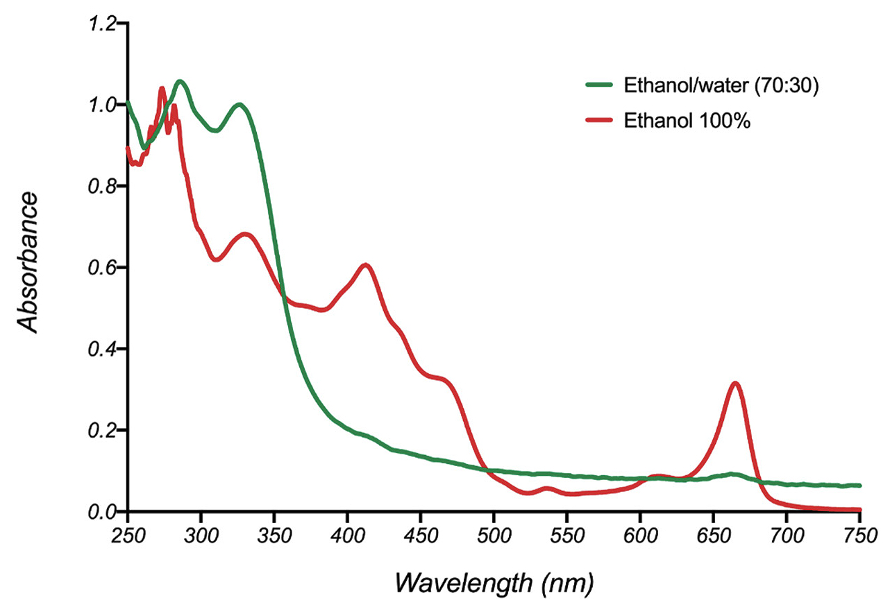 Figure 3. UV-Vis spectra of basil extracts.
