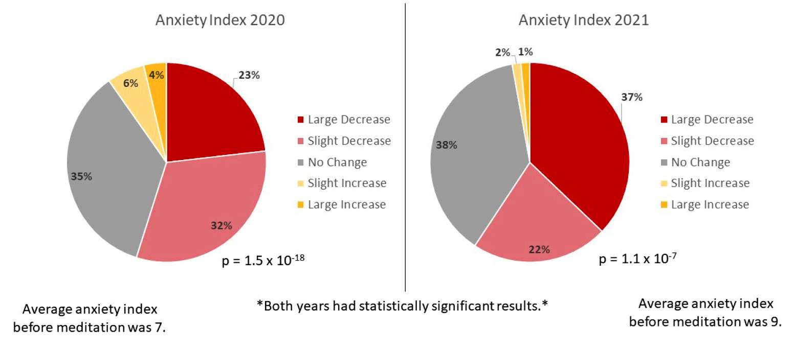 Figure 3. Anxiety index results for 2020 and 2021.