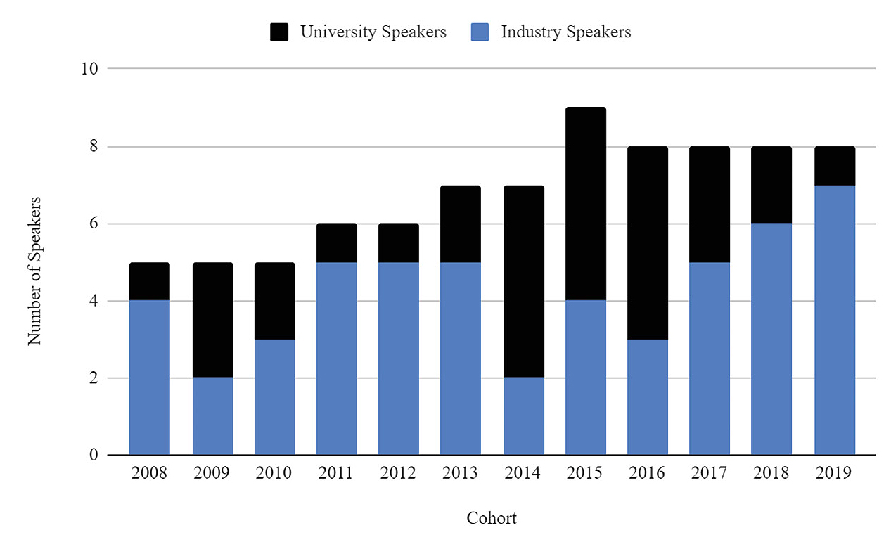  Figure 3  TECH 101 speakers by cohort.