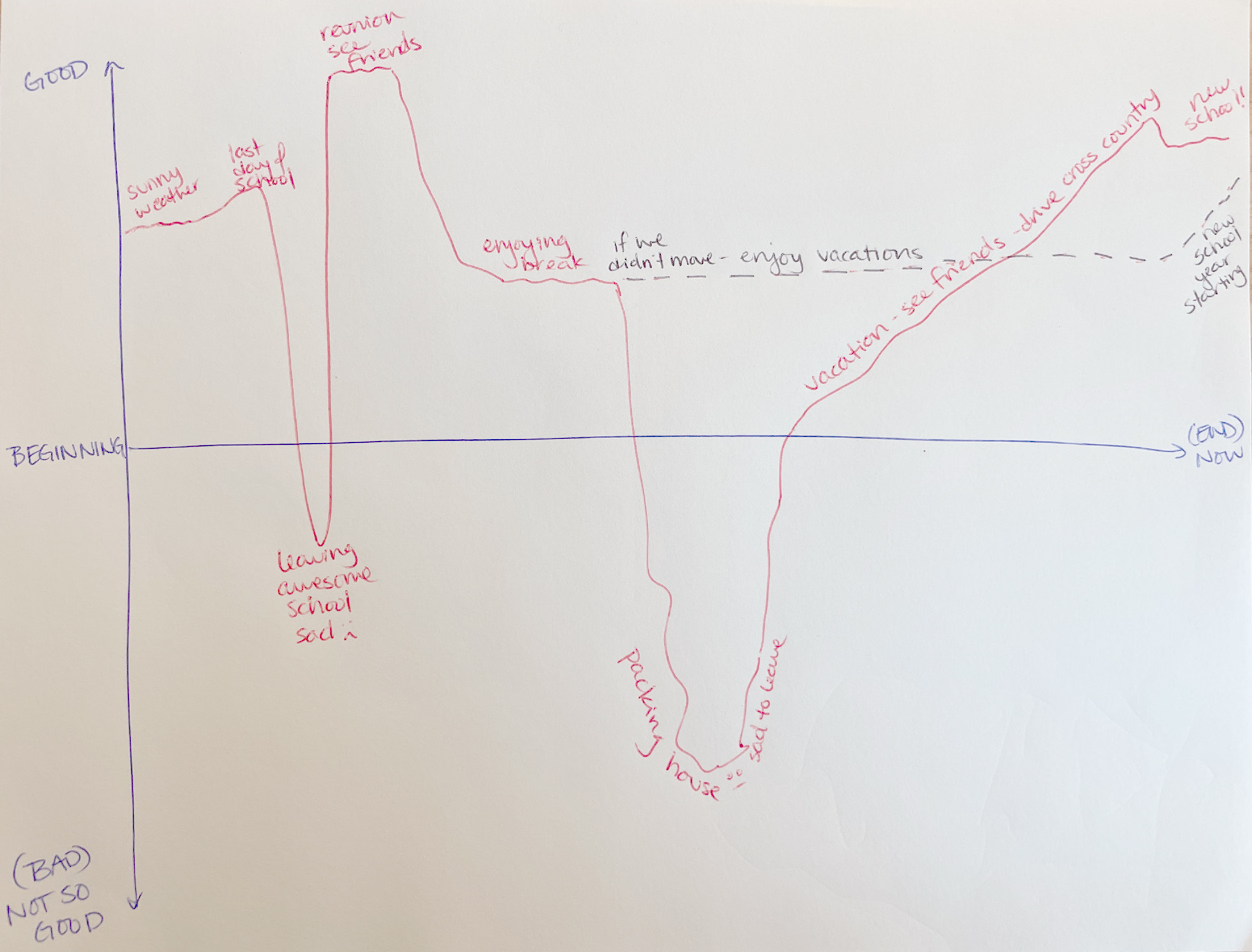 Figure 3  Example of a story graph of my summer vacation (red: what happened; black: what could have happened) that I would create in real time when explaining the activity to students.