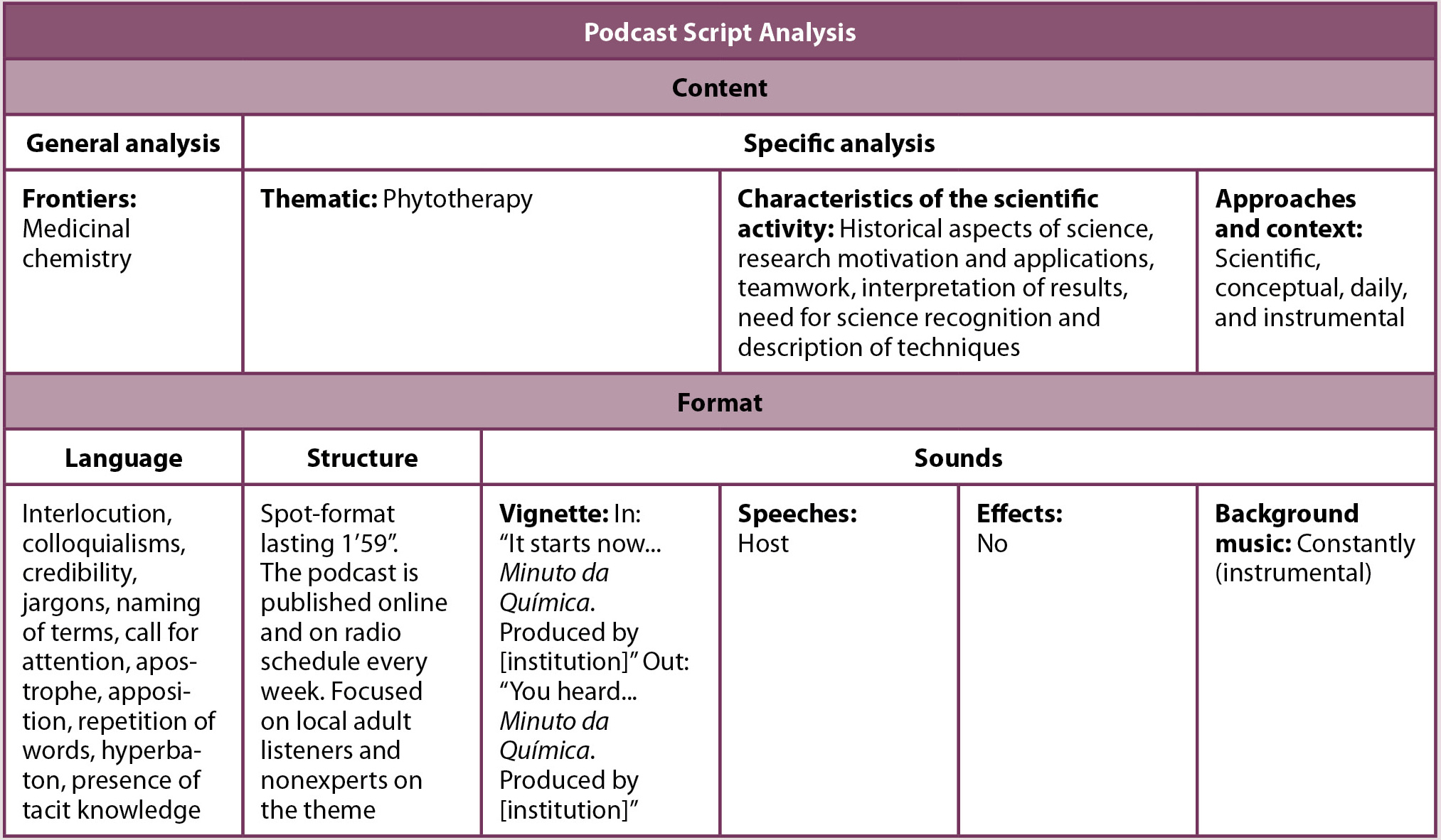 Figure 3 Example of a script analysis: Minuto da Química episode 26 “Phytotherapy.”