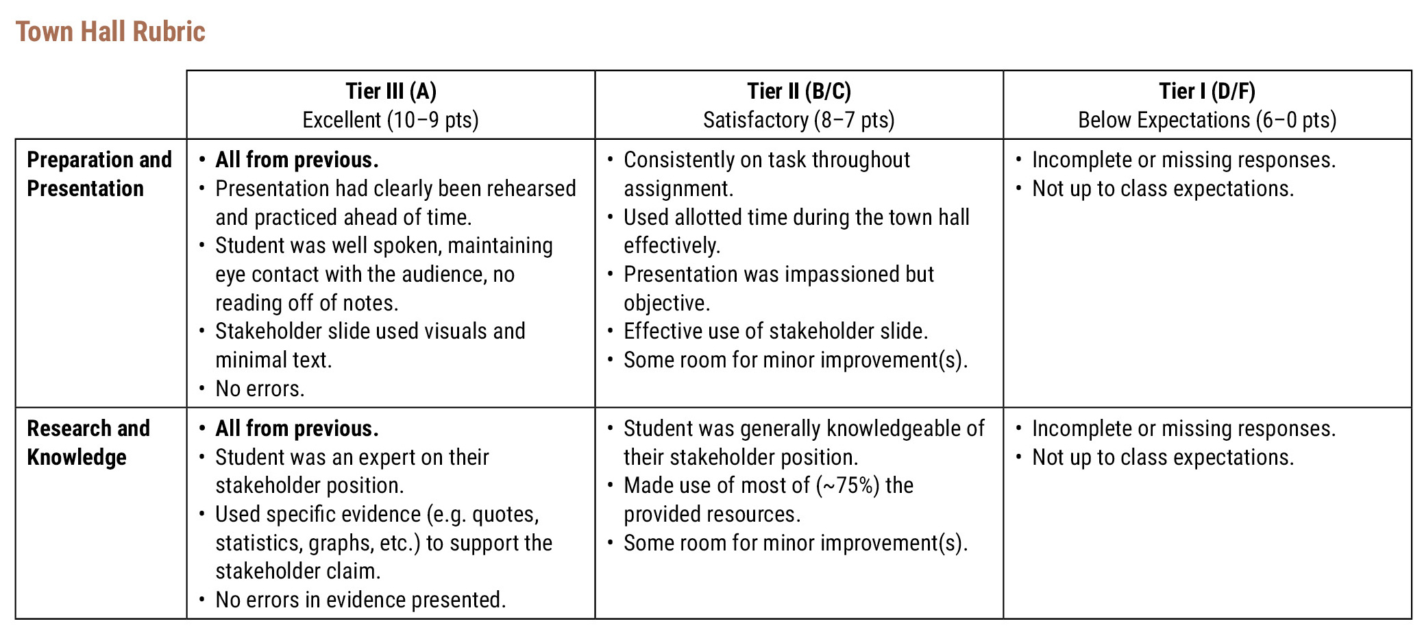 Figure 3 Rubric used to evaluate students at the conclusion of the WTHD. 
