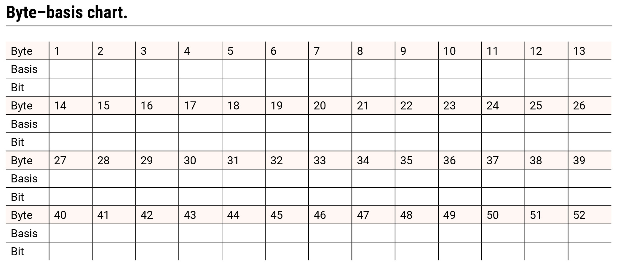 Byte–basis chart.