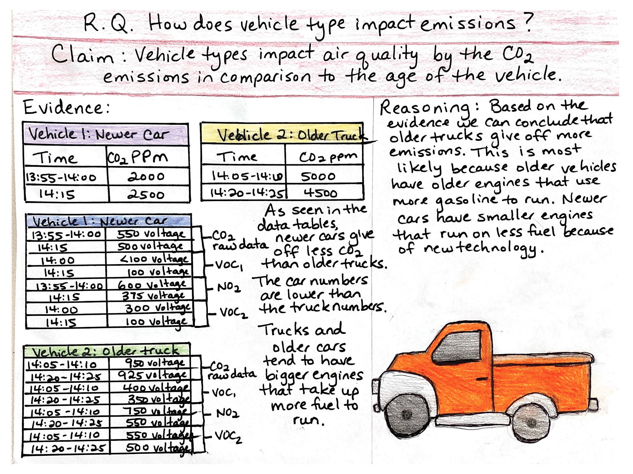 Figure 3 Sample student work