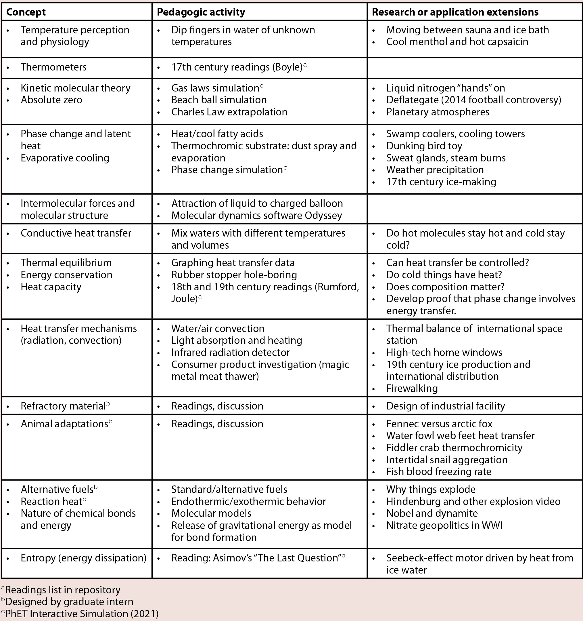 Abbreviated conceptual outline of Fire & Ice course.