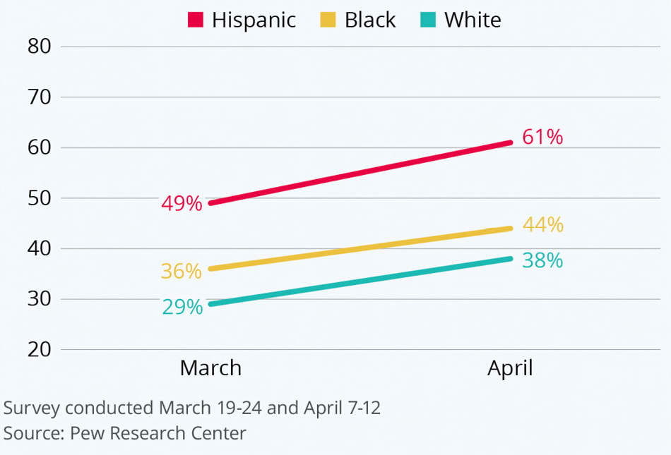 Figure 3 Racial divide in coronavirus impact.